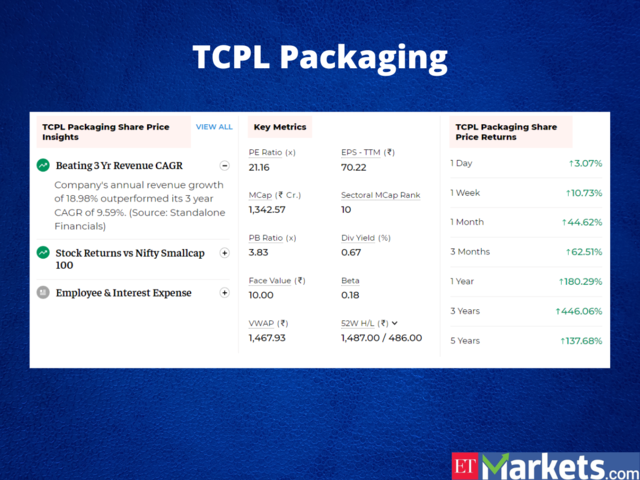 TCPL Packaging | Price Return in 2022: 176%