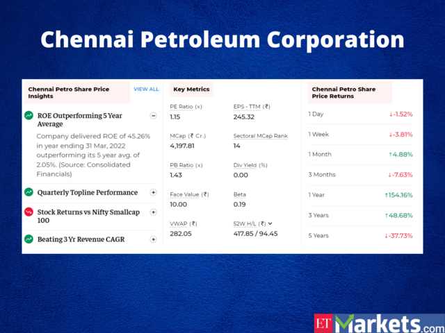Chennai Petroleum Corporation | Price Return in 2022: 179%