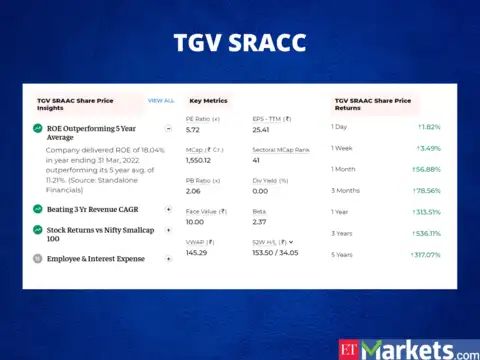 TGV SRACC | Price Return in 2022: 190%