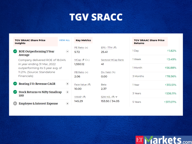 TGV SRACC | Price Return in 2022: 190%