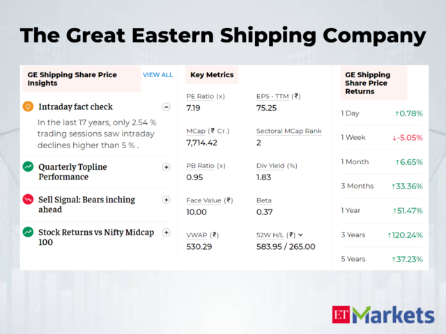 ​The Great Eastern Shipping Company | 1-Year Price Return: 49%