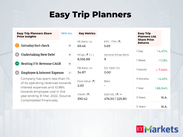 ​Easy Trip Planners | 1-Year Price Return: 59%