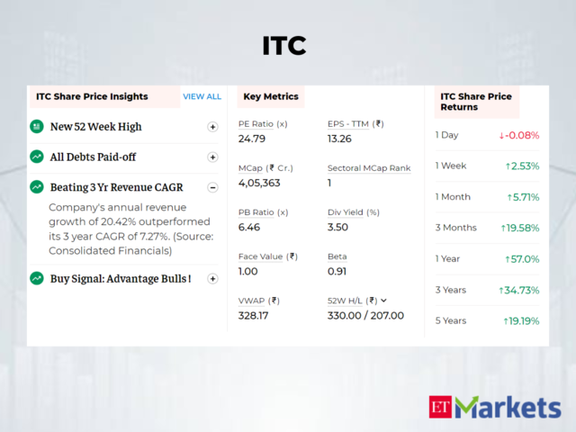 ​ITC | 1-Year Price Return: 56%