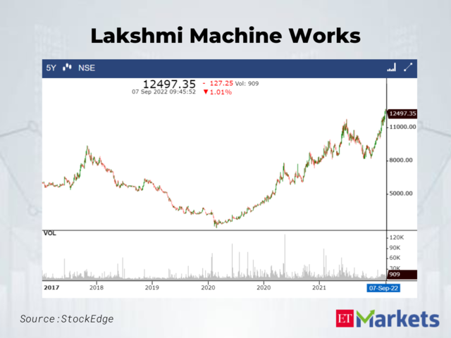 Lakshmi Machine Works | Last 5-Year High: Rs 12580.05 | LTP: Rs 12624.6