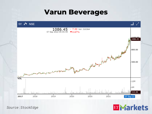 Varun Beverages | Last 5-Year High: Rs 554.7 | LTP: Rs 568.4