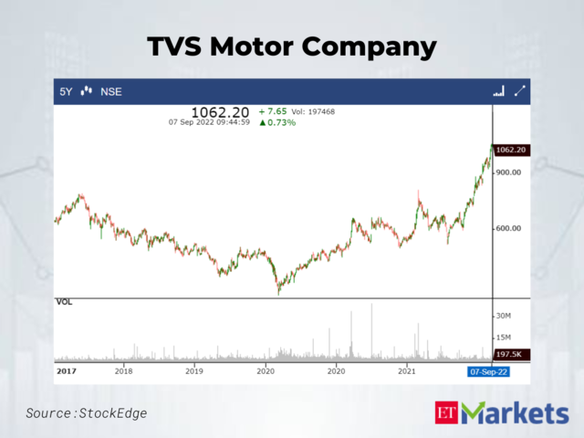 TVS Motor Company | Last 5-Year High: Rs 1042.95 | LTP: Rs 1054.55