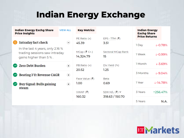 Indian Energy Exchange | 3-Year Stock Price Return: 258%