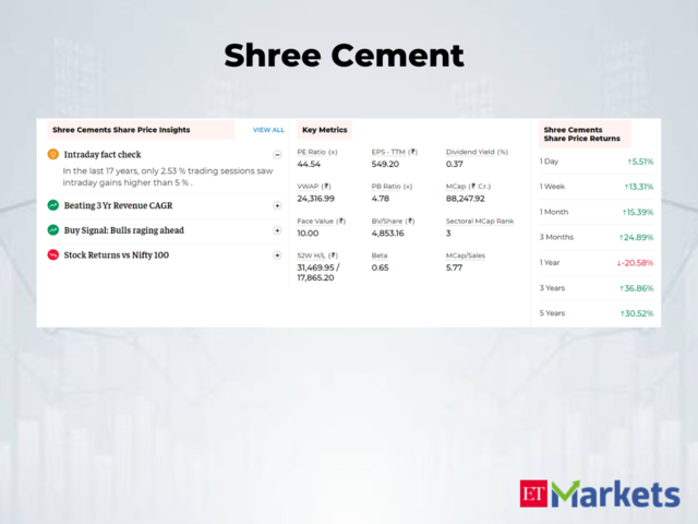 Shree Cement | 3-Day Price Return: 14.8%