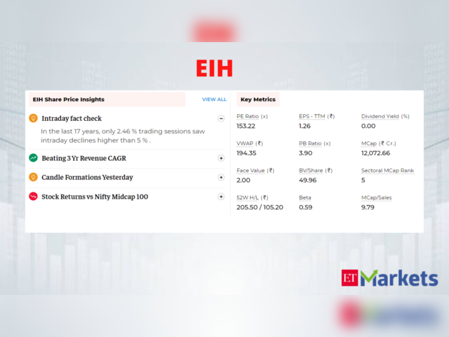 ​EIH | 1-Year Stock Price Return: 84% | Rating: Buy | CMP: Rs 195