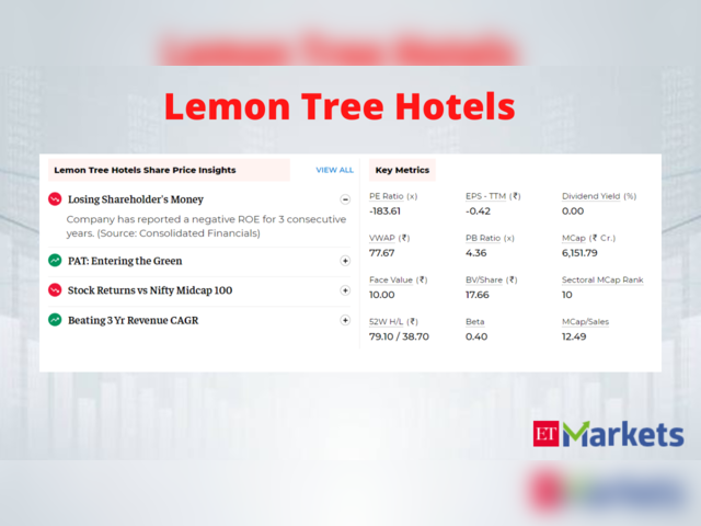 ​Lemon Tree Hotels | 1-Year Stock Price Return: 98% | Rating: Buy | CMP: Rs 77