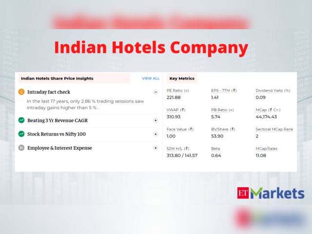 The Indian Hotels Company | 1-Year Stock Price Return: 117% | Rating: Buy | CMP: Rs 309
