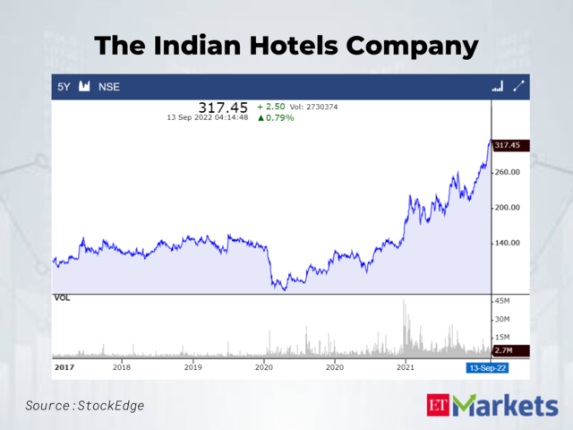 The Indian Hotels Company | Last 5-Year High: Rs 316.45 | LTP: Rs 317.45