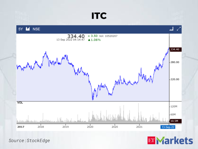 ITC | Last 5-Year High: Rs 333.3 | LTP: Rs 334.4
