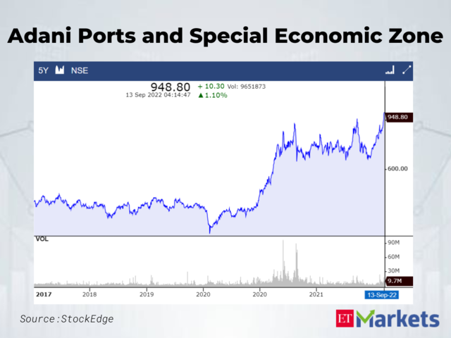 Adani Ports and Special Economic Zone | Last 5-Year High: Rs 942 | LTP: Rs 948.8