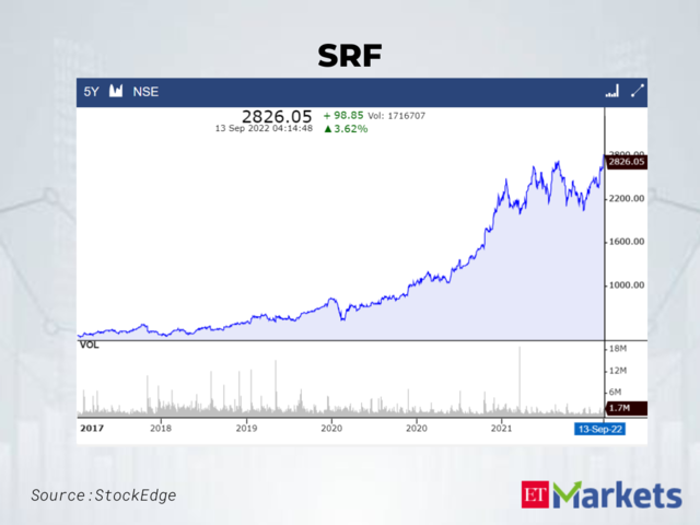SRF | Last 5-Year High: Rs 2773.35 | LTP: Rs 2826.05