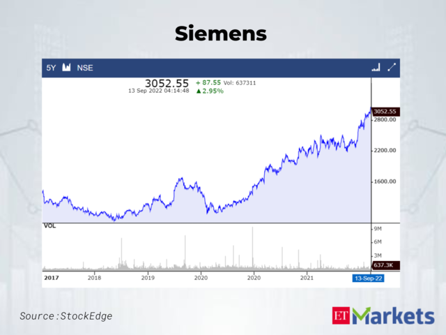 Siemens | Last 5-Year High: Rs 2985 | LTP: Rs 3052.55