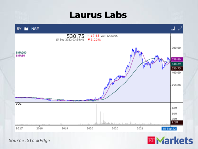Laurus Labs CMP: Rs 530.75 | 50-Day SMA: Rs 538.8 | 200-Day SMA: Rs 538.29