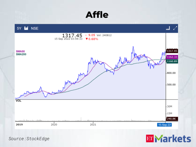 Affle (India) CMP: Rs 1317.45 | 50-Day SMA: Rs 1162.33 | 200-Day SMA: Rs 1160.89