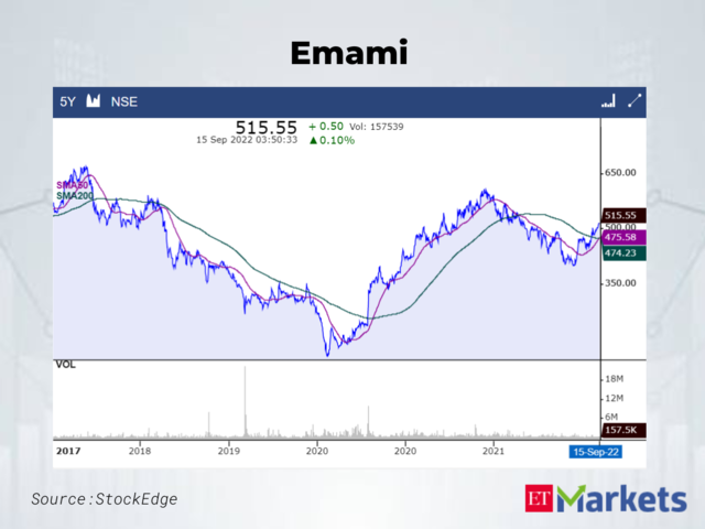 Emami CMP: Rs 515.55 | 50-Day SMA: Rs 475.58 | 200-Day SMA: Rs 474.23