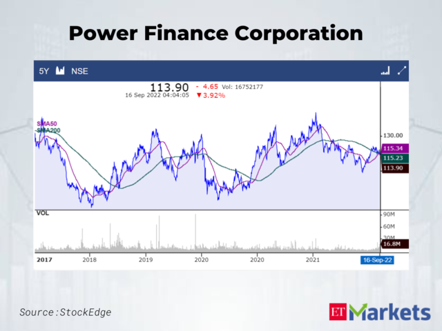 Power Finance Corporation CMP: Rs  113.9 | 50-Day SMA: Rs 115.34 | 200-Day SMA: Rs 115.23