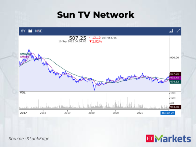 Sun TV Network CMP: Rs  507.25 | 50-Day SMA: Rs 475.45 | 200-Day SMA: Rs 474.82