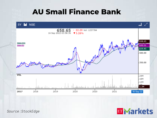 AU Small Finance Bank CMP: Rs  658.65 | 50-Day SMA: Rs 620.51 | 200-Day SMA: Rs 619.45