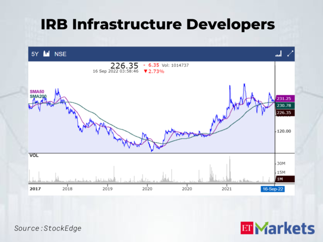 IRB Infrastructure Developers CMP: Rs  226.35 | 50-Day SMA: Rs 231.25 | 200-Day SMA: Rs 230.78
