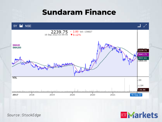Sundaram Finance CMP: Rs  2239.75 | 50-Day SMA: Rs 2043.75 | 200-Day SMA: Rs 2037.61