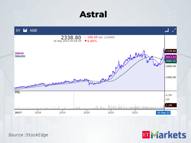 Astral CMP: Rs  2,338.8 | 50-Day SMA: Rs 2,013.41 | 200-Day SMA: Rs 2,006.95