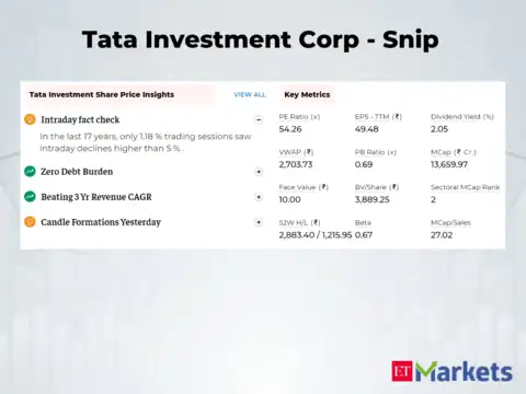 Tata Investment Corporation | 5-Day Price return: 51%