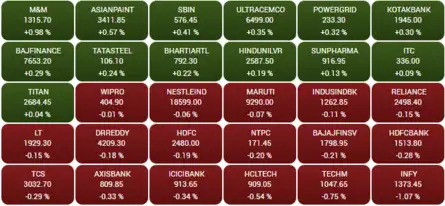 Opening Bell: Sensex rises 50 points, Nifty above 17,800; Central Bank surges 13%, SpiceJet falls 3%
