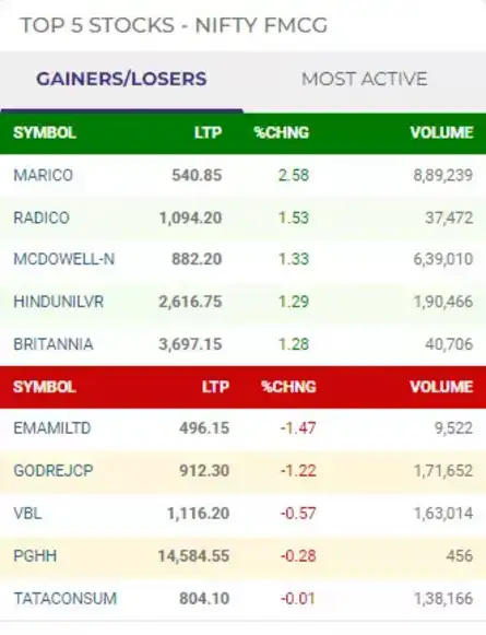 Nifty FMCG up 0.71%; Marico, Radico, HUL, Britannia surge