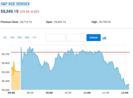 Sensex falls over 300 points
