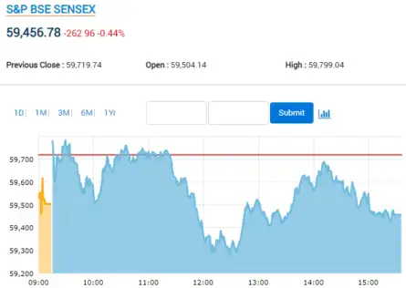 CLOSING BELL: Sensex ends 263 points lower as Fed hike fears crack D-Street; Nifty below 17,750; Adani Ports, Power Grid drop over 3% each