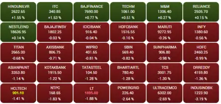 7 of 30 Sensex stocks close in the green