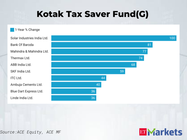 ​Kotak Tax Saver Fund(G) Scheme