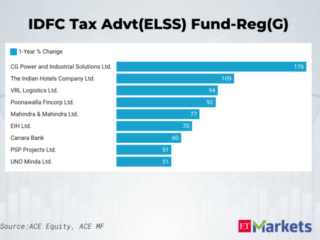 ​IDFC Tax Advt(ELSS) Fund-Reg(G) Scheme