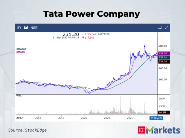 Tata Power Company CMP: Rs 231.2 | 50-Day SMA: Rs 232.07 | 200-Day SMA: Rs 232.02