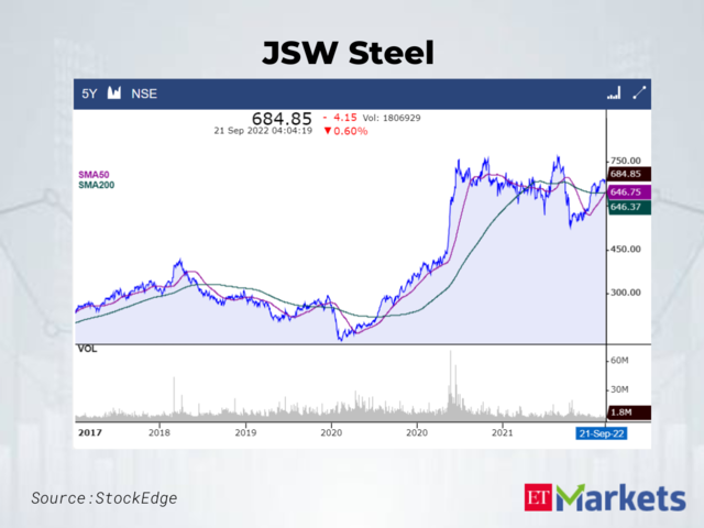 JSW Steel CMP: Rs 684.85 | 50-Day SMA: Rs 646.75 | 200-Day SMA: Rs 646.37
