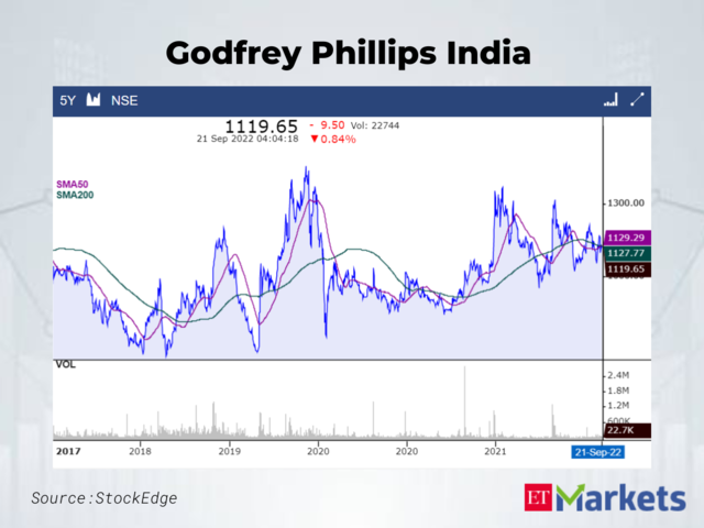 Godfrey Phillips India CMP: Rs 1119.65 | 50-Day SMA: Rs 1129.29 | 200-Day SMA: Rs 1127.77