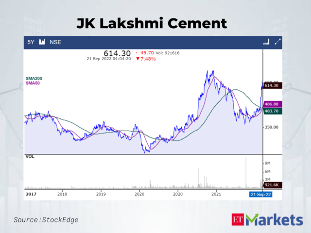 JK Lakshmi Cement CMP: Rs 614.3 | 50-Day SMA: Rs 486.88 | 200-Day SMA: Rs 483.7