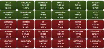 Closing Bell: Sensex ends 337 pts lower as D-St digests Fed rate hike; Nifty settles below 17,650; HDFC twins drop 2% each