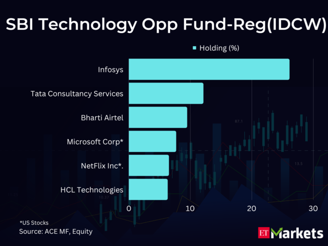 ​SBI Technology Opp Fund-Reg(IDCW)