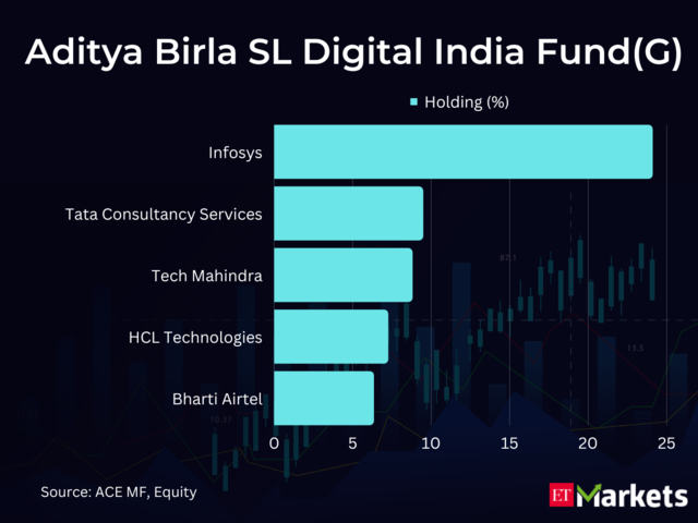 ​Aditya Birla SL Digital India Fund(G)