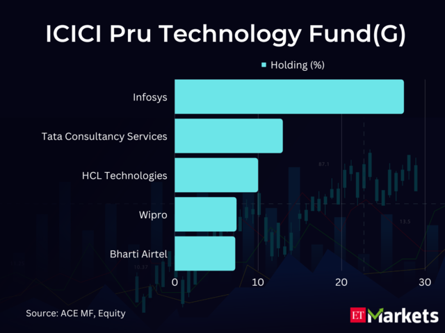 ​ICICI Pru Technology Fund(G)