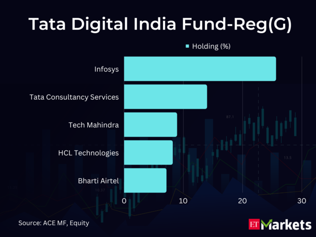 ​Tata Digital India Fund-Reg(G)