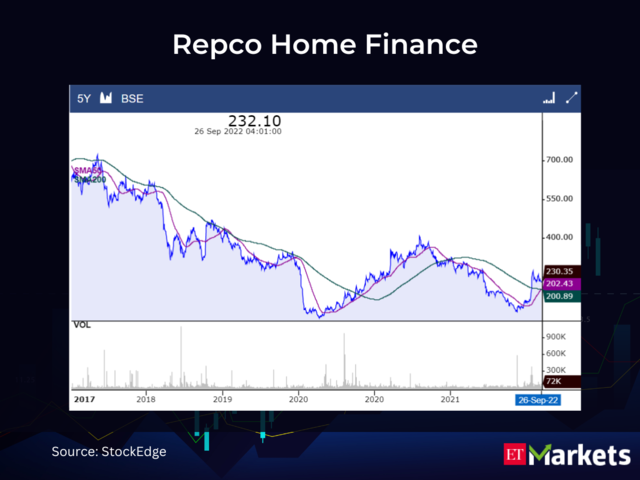 ​Repco Home Finance CMP: Rs 230.35 | 50-Day SMA: Rs 202.43 | 200-Day SMA: Rs 200.89​