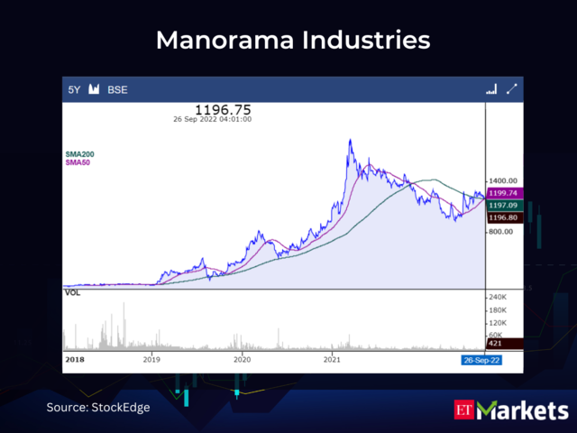 ​Manorama Industries CMP: Rs 1196.8 | 50-Day SMA: Rs 1199.74 | 200-Day SMA: Rs 1197.09​