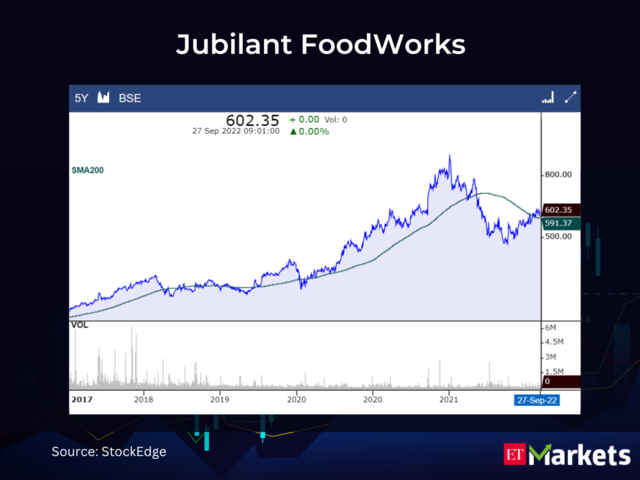 Jubilant FoodWorks CMP: Rs 602.35 | 50-Day SMA: Rs 591.48 | 200-Day SMA: Rs 591.37​