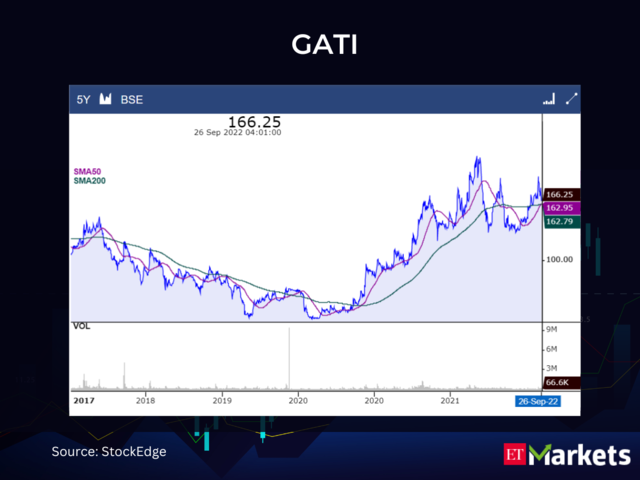 ​GATI CMP: Rs 166.25 | 50-Day SMA: Rs 162.95 | 200-Day SMA: Rs 162.79​